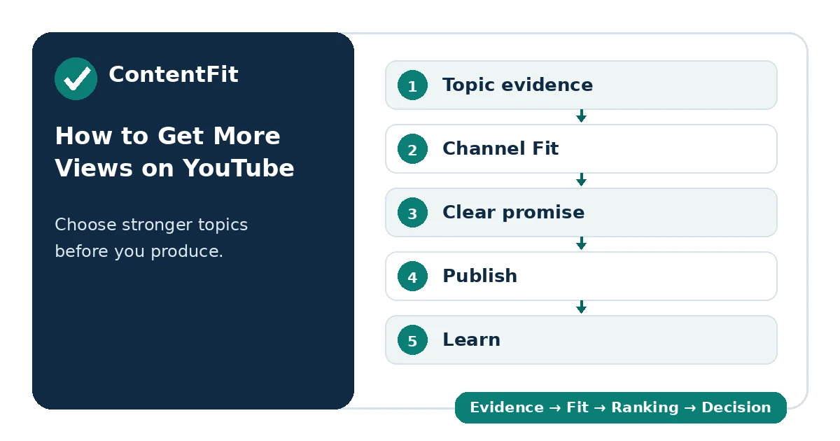ContentFit guide showing a process for choosing stronger YouTube video topics to improve the opportunity for more views